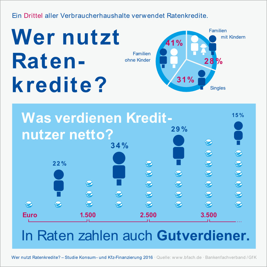 Infografik: Wer nutzt Ratenkredite?