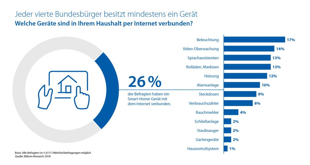 Grafik über die Nutzung von Smart-Home-Produkten in Deutschland